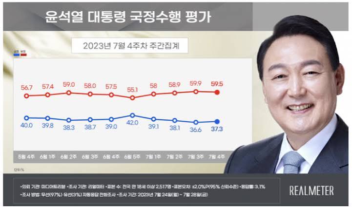 대통령 지지율 리얼미터