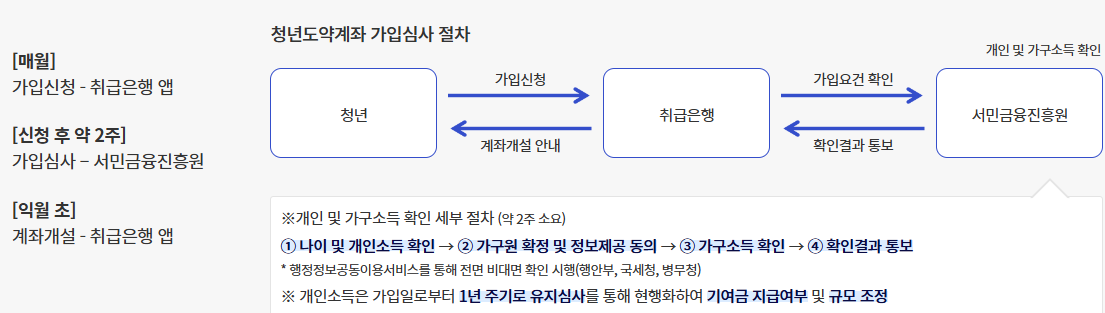 청년도약계좌 신청