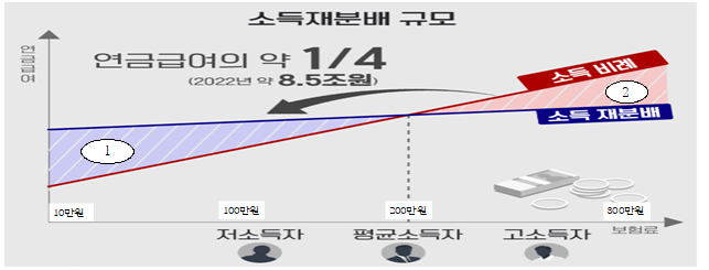 소득재분배자료