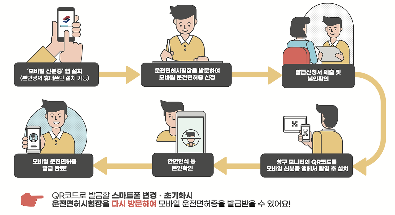 운전면허시험장방문발급방법