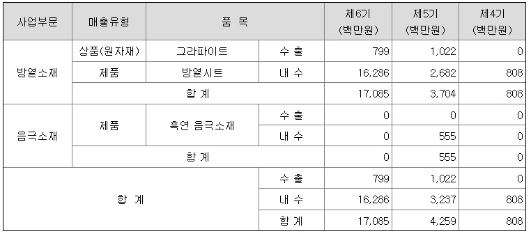 인동첨단소재 2022년 매출액
