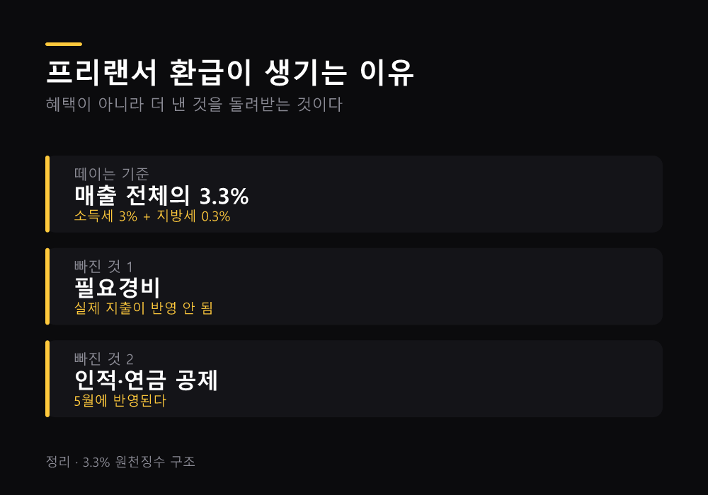 프리랜서 환급이 생기는 이유