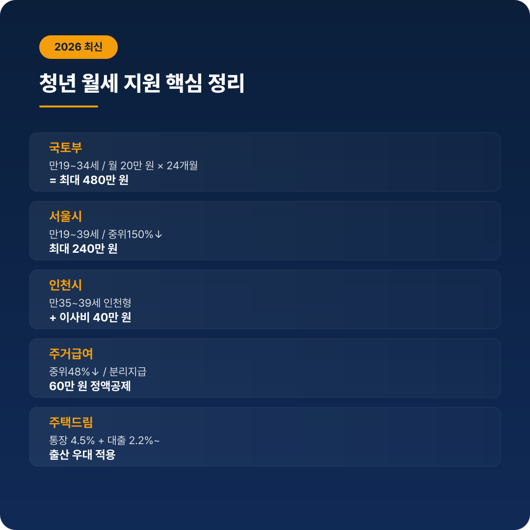 청년 월세 지원 요약