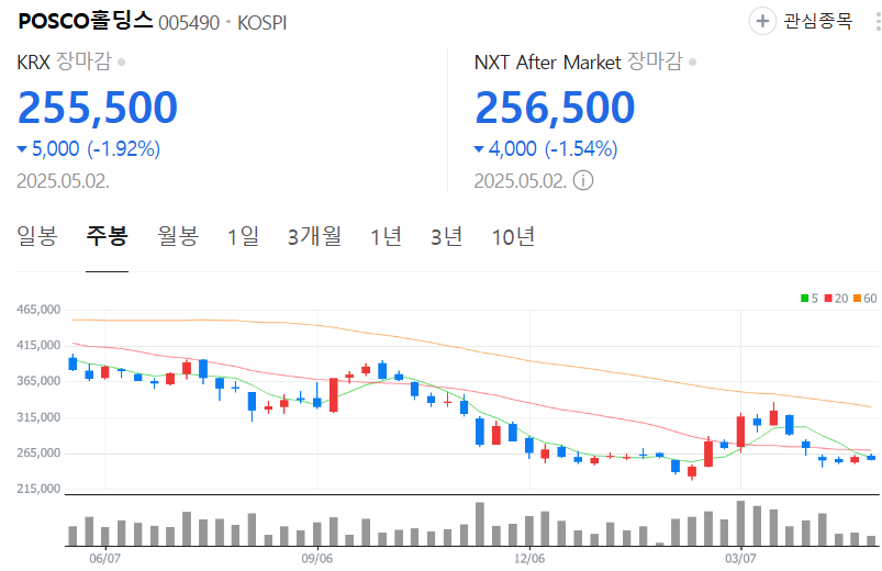POSCO홀딩스-주가-주봉