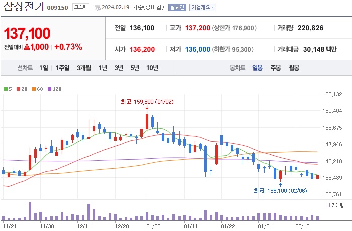 삼성전기 주가