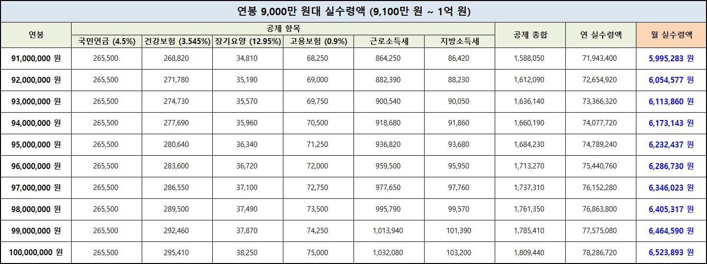 연봉-9&#44;000만원대-실수령액-표-사진