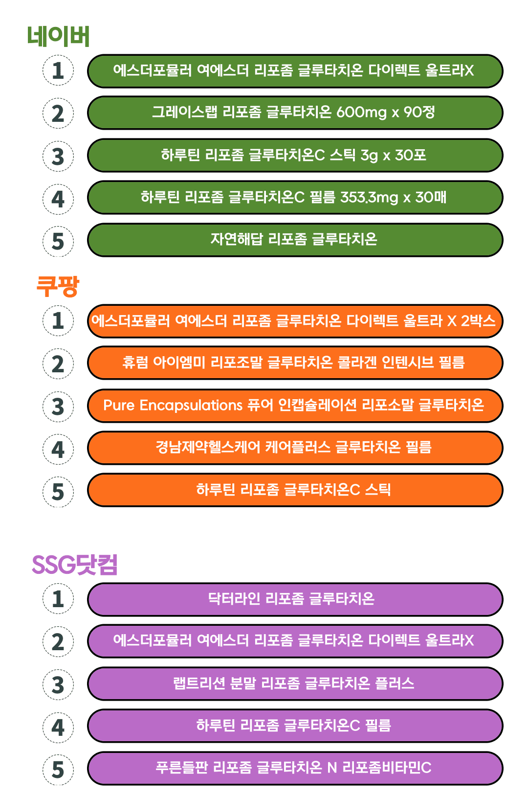 리포좀 글루타치온 추천 순위 TOP 5 – 온라인 주요 쇼핑몰 인기 순위 완벽 분석
