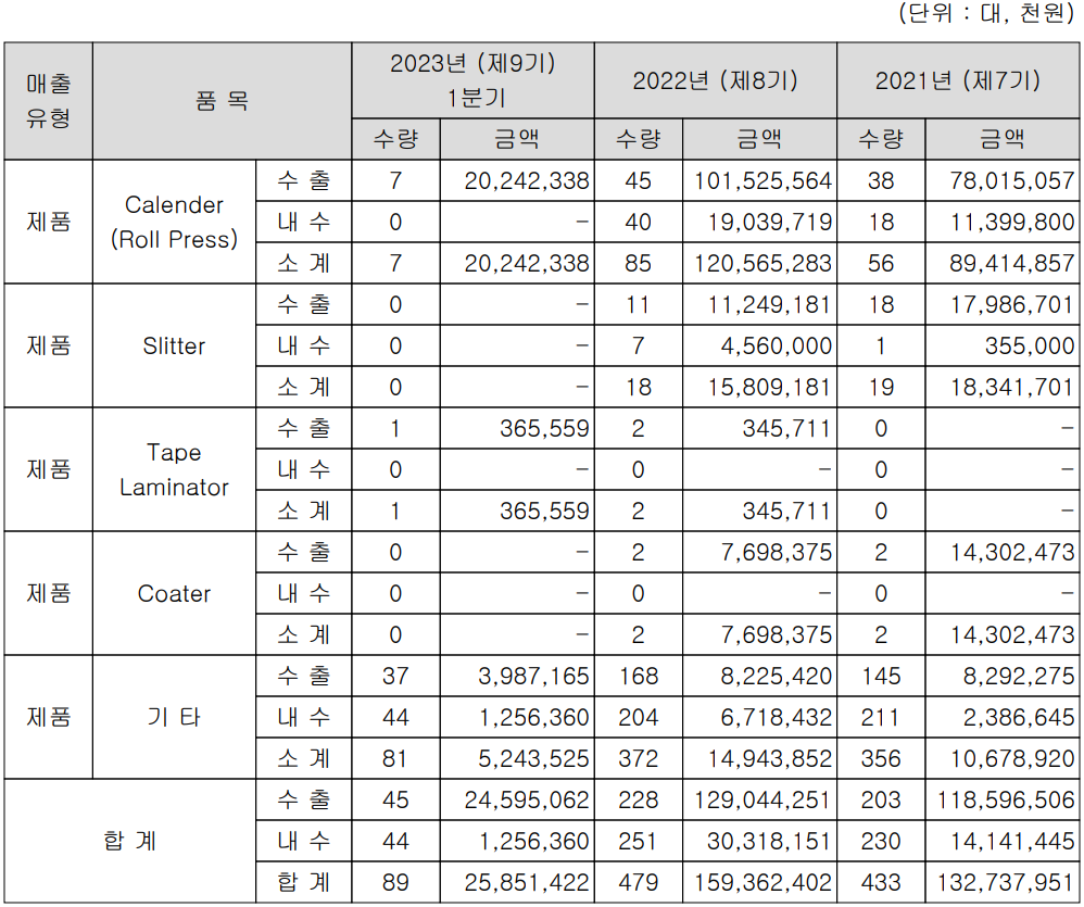 씨아이에스 - 주요 사업 부문 및 제품 현황(2023년 1분기)