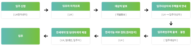 LH 청년 전세 임대 주택 신청 방법, 신청 절차