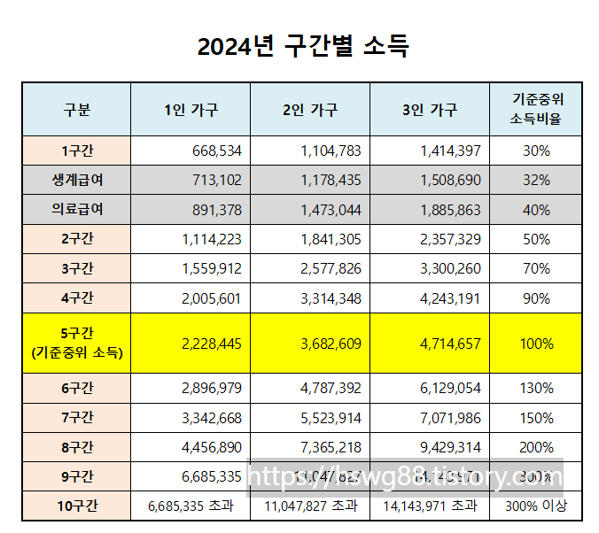 소득분위 10분위 연봉 확인 계산방법