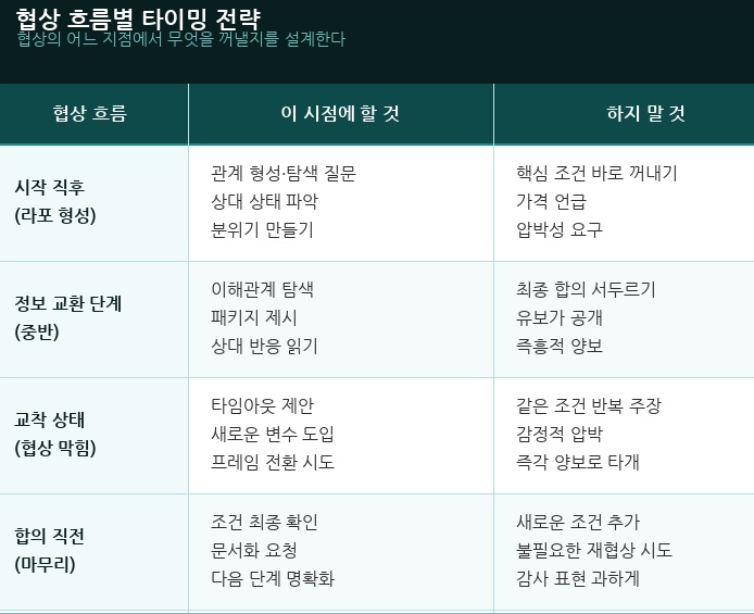 협상 흐름별 타이밍 전략