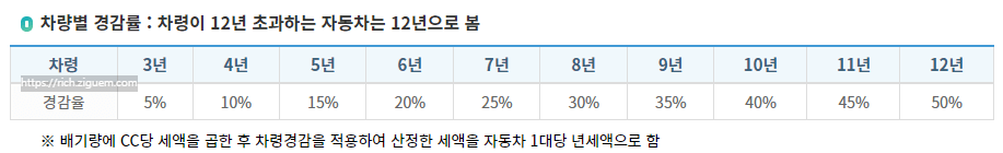 자동차세율