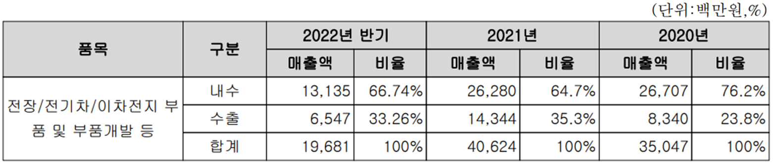 영화테크 - 주요 사업 부문 및 제품 현황(2022년 상반기)