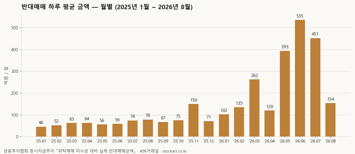 반대매매 하루 평균 금액 월별 막대 — 2025년 1월부터 2026년 8월까지, 2026년 6월 535억이 최대