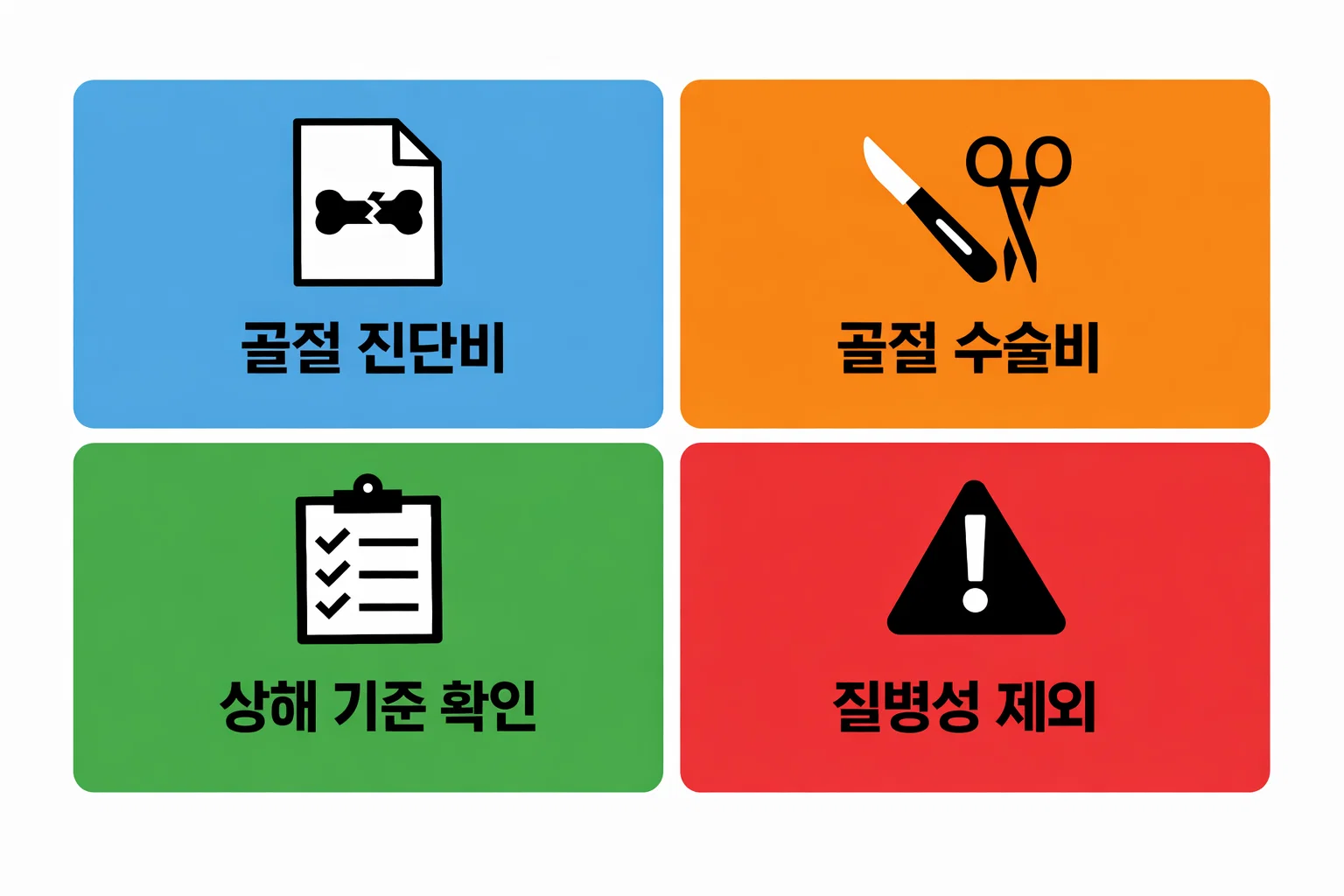 골절 상해보험 진단비와 수술비 지급 조건, 상해 기준과 질병성 제외 조항을 비교 설명한 이미지