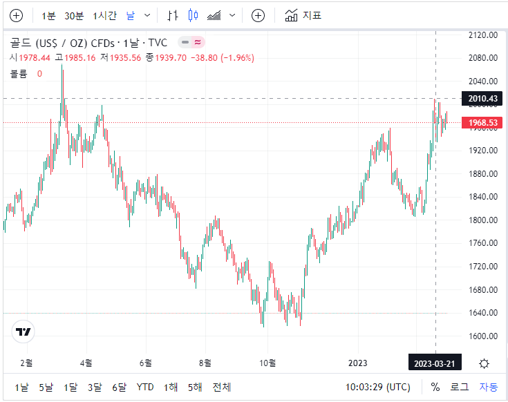 국제 금시세-일봉