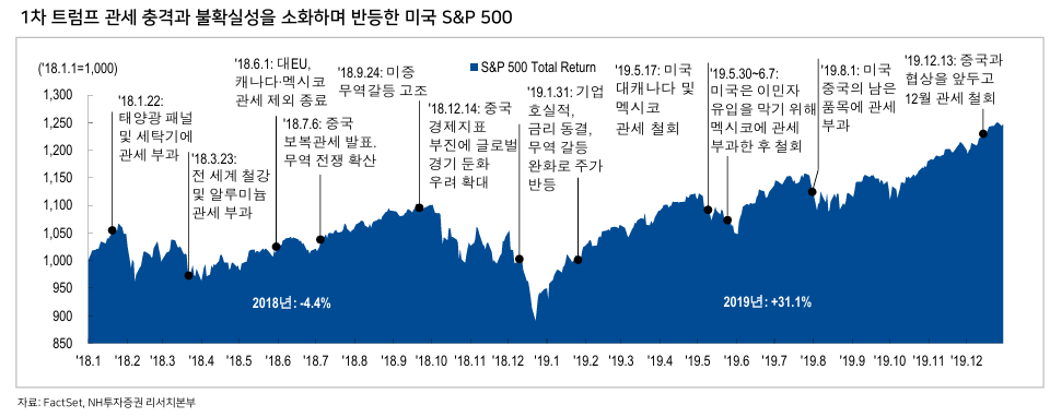 1차 트럼프 관세 충격과 불확실성을 소화하며 반등한 미국 S&P500