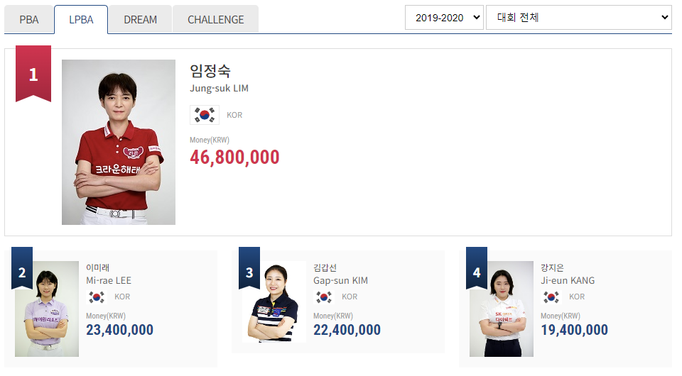 1.프로당구 2019-2020 시즌 - 여자 당구선수 LPBA투어 상금 랭킹 순위