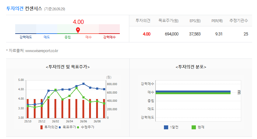 현대차 투자의견
