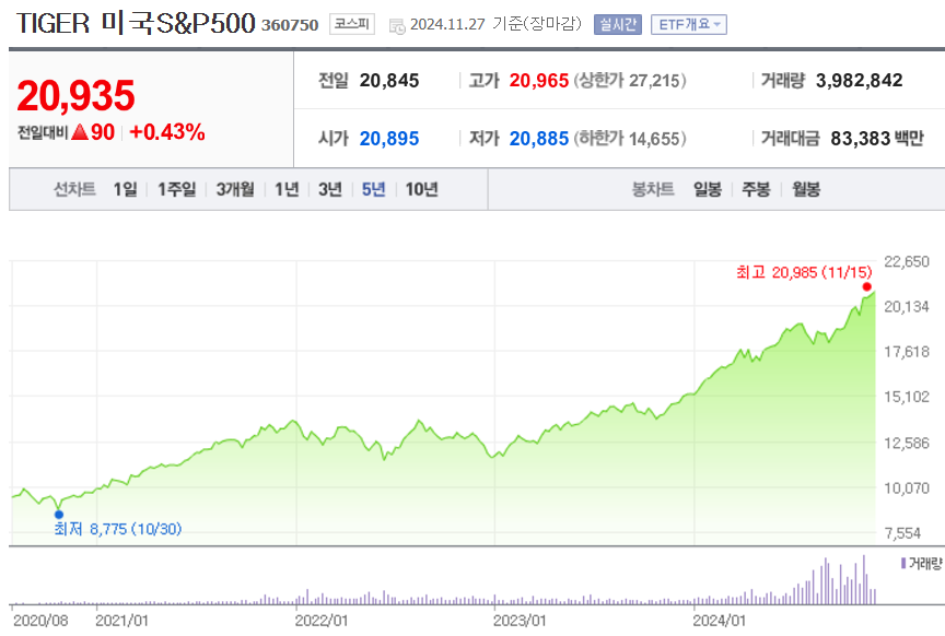 TIGER 미국S&amp;P500 수익률 주가