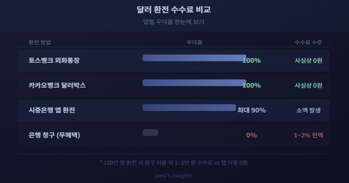 달러 환전 수수료 비교 토스뱅크 카카오뱅크 은행앱 우대율