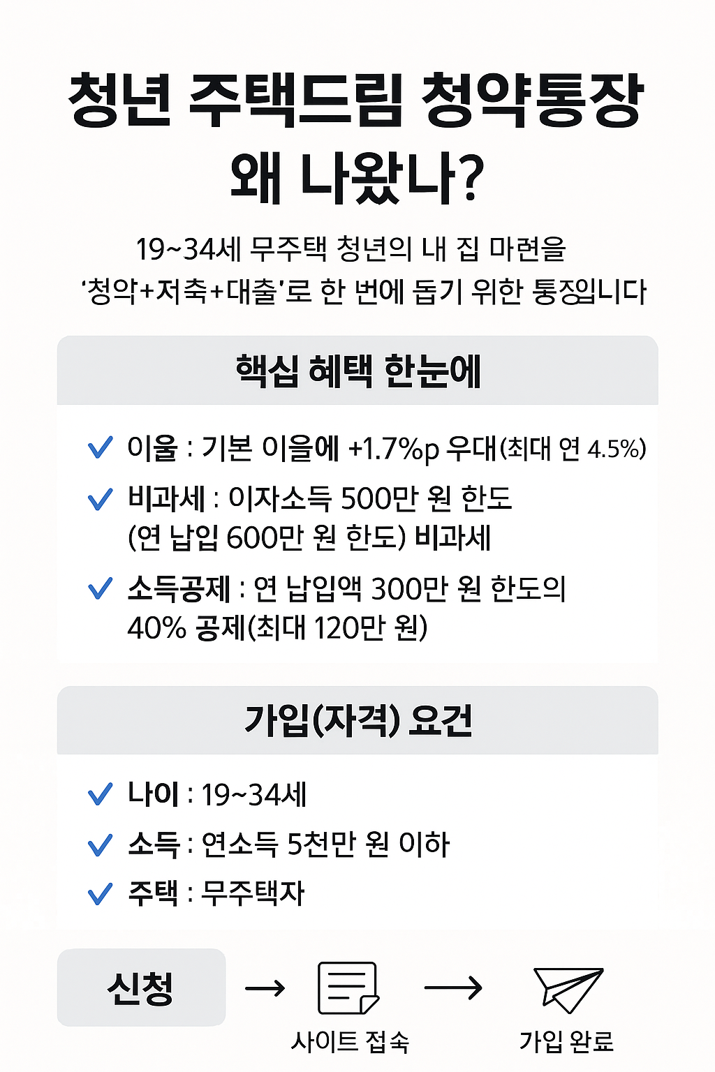 청년 주택드림 청약통장