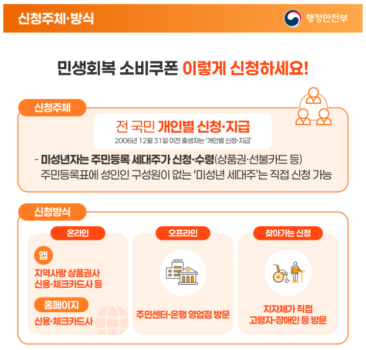 민생회복 소비쿠폰 신청주체 및 신청방법 안내 이미지. 전 국민 개인별 신청·지급, 미성년자 세대주 예외 신청 가능. 신청 방식은 온라인(앱, 홈페이지), 오프라인(주민센터, 은행), 찾아가는 신청 포함.