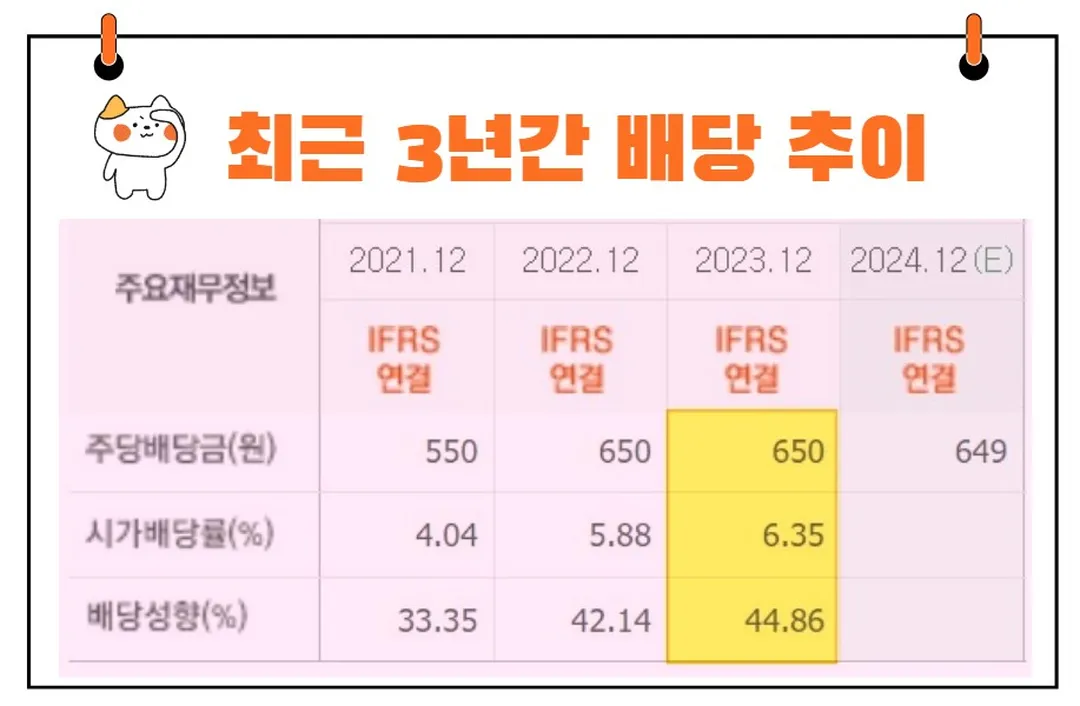 LG유플러스 배당금