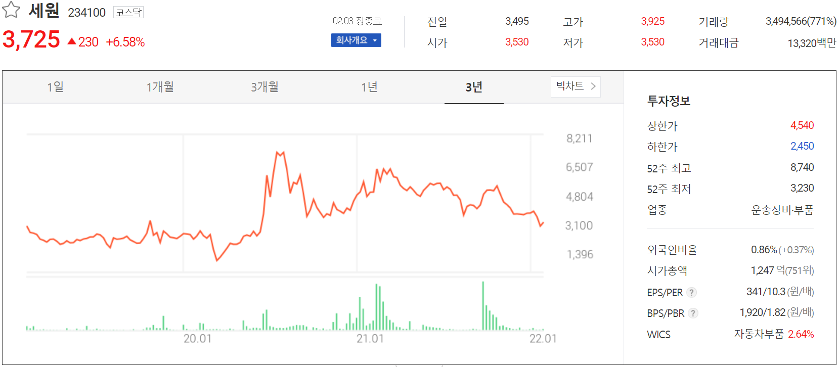 세원 - 주가 정보 (2022.02.03)