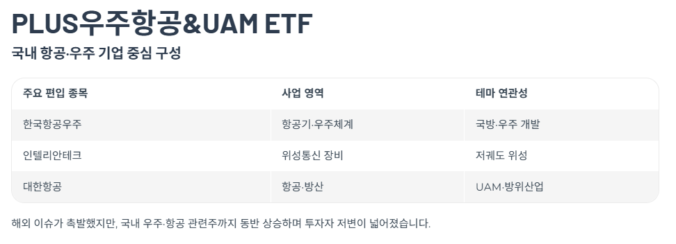PLUS우주항공&UAM ETF, 국내 종목에 베팅하다