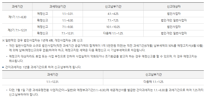 2025년 부가가치세 신고기간, 계산기, 신고방법, 간이과세자 세율, 가산세 총정리