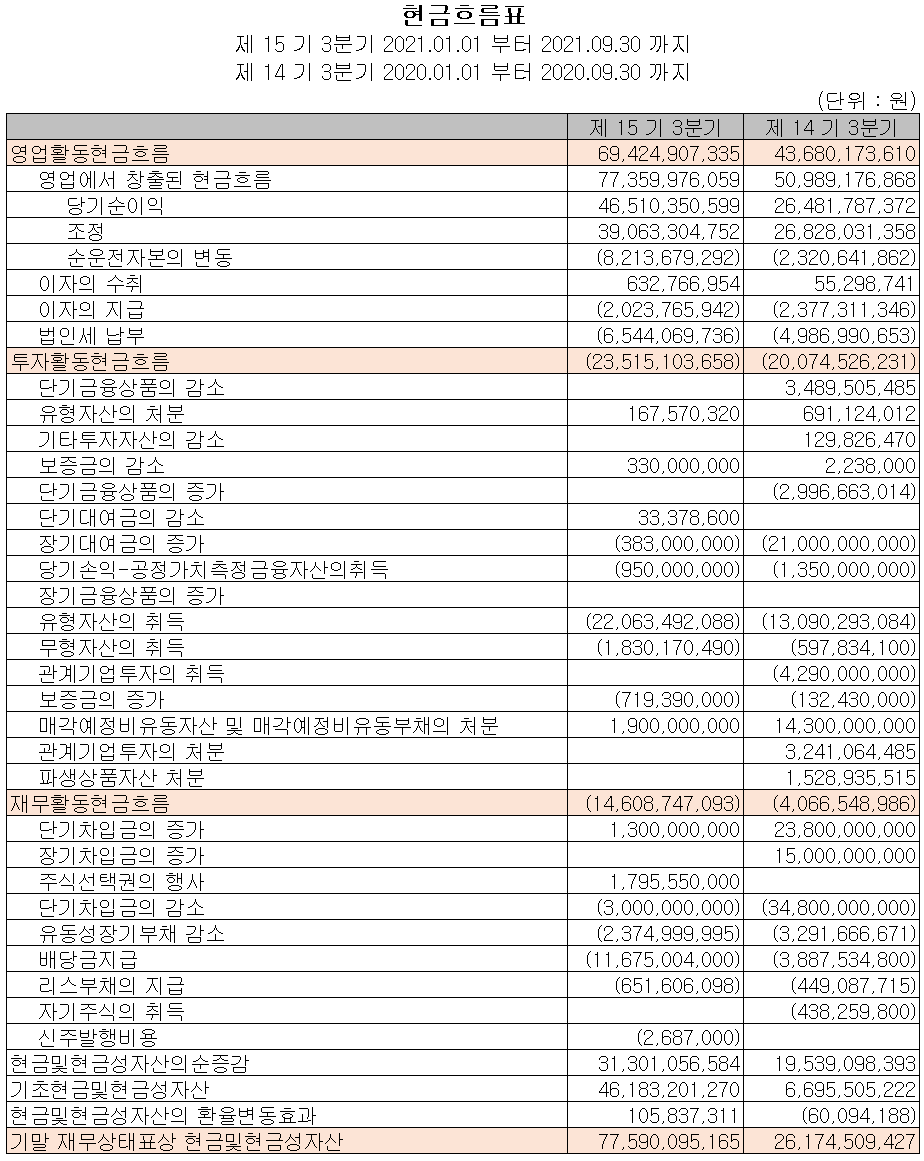 하나머티리얼즈 현금흐름표 (2021년 3분기)