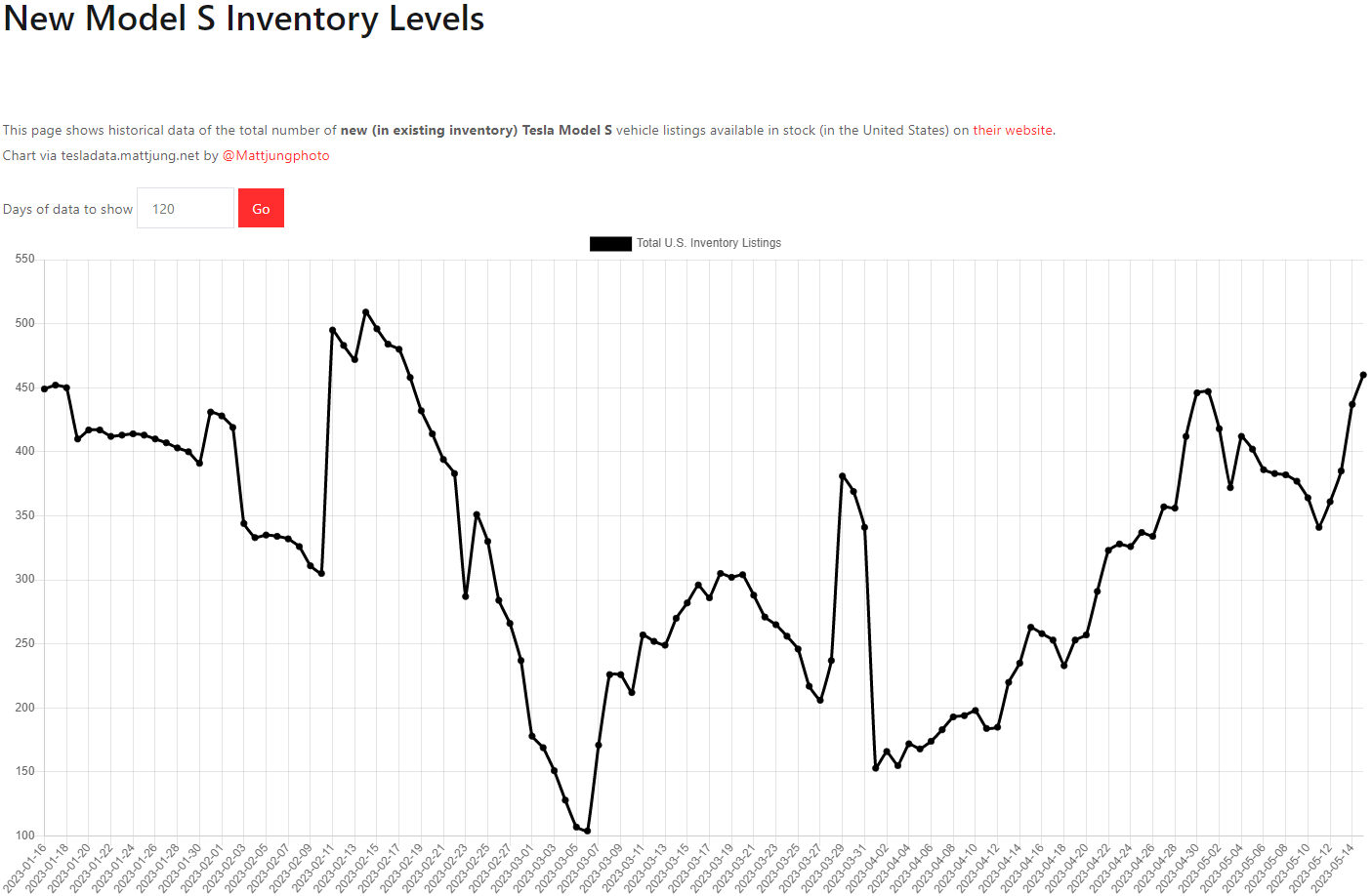 테슬라 모델S 재고