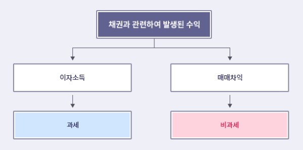 채권-발생-수익-과세-구조