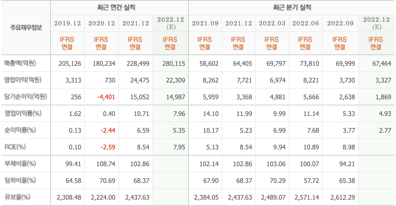 현대제철 - 주요재무정보