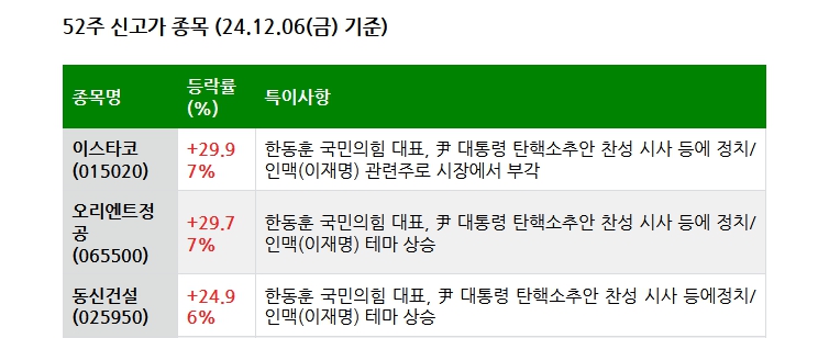 24.12.07(토) 52주 신고가 및 주간 기관 외국인 개인 순매수 상위종목