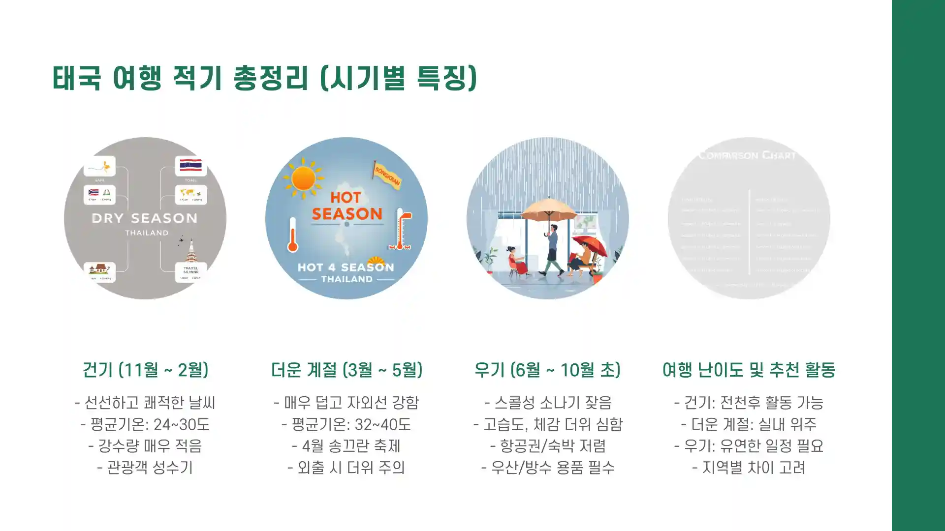 태국 여행하기 좋은 계절