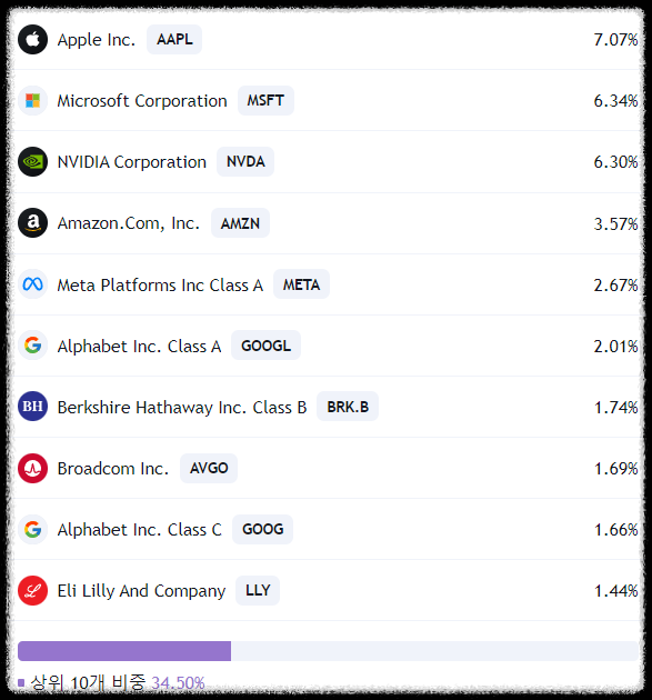 spy etf 구성 종목