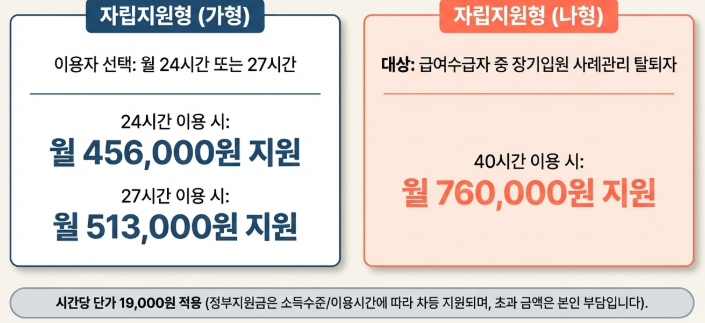 지원 내용과 금액