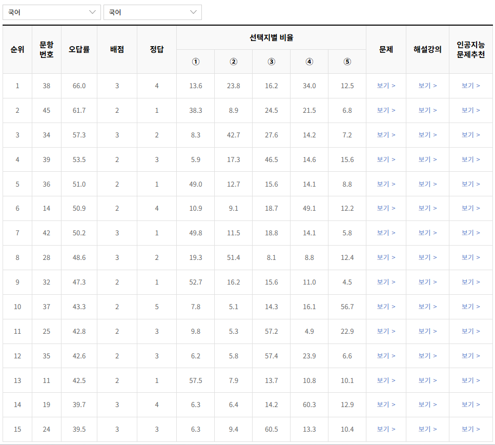2022-6월-고1-모의고사-국어-오답률-높은-문항