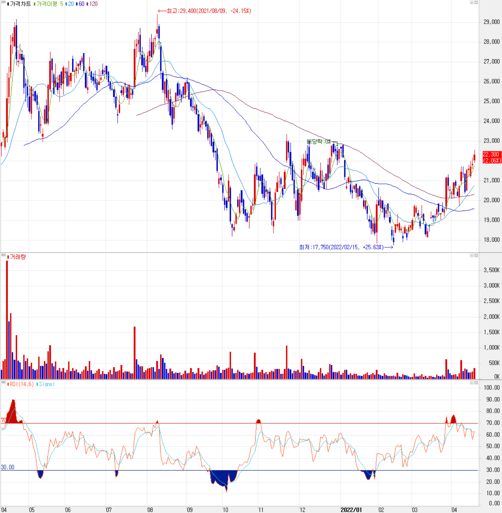 테크윙 - 주식 시세 (일봉: 2021.04 ~ 2022.04)