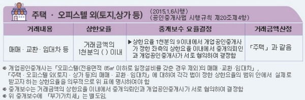주택·오피스텔_외_중개수수료_요율표