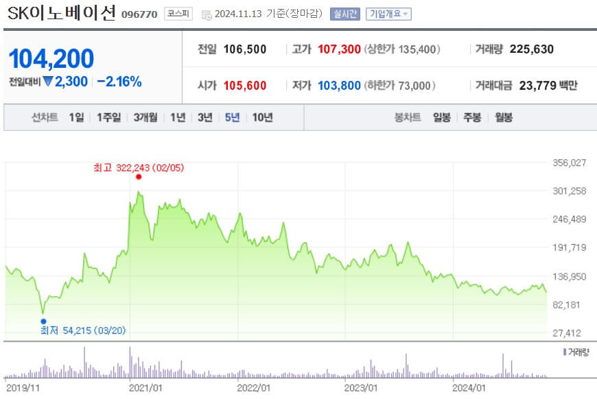 SK이노베이션 주가
