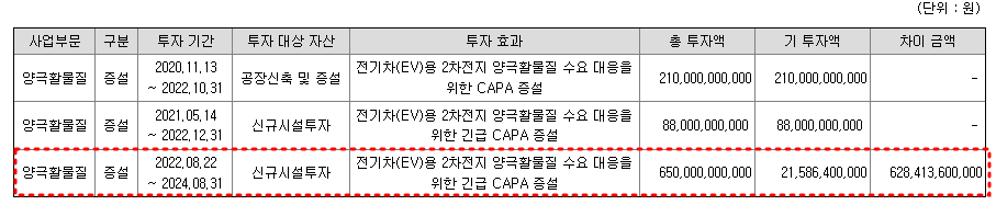 엘앤에프 신규투자 현황