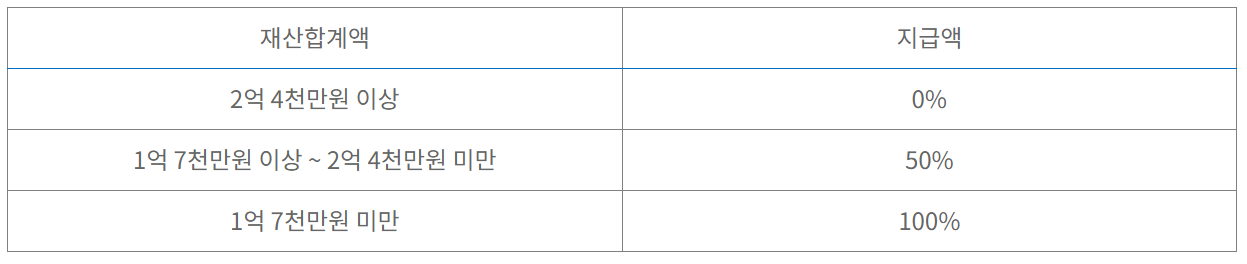 근로장려금 신청자격조회