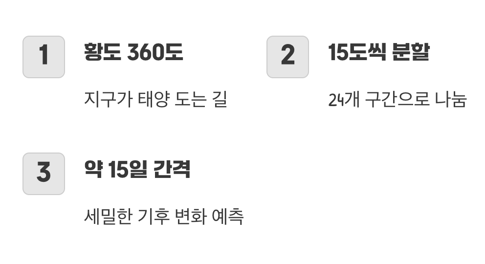 1년을 24개로 나눈 하늘의 시간표