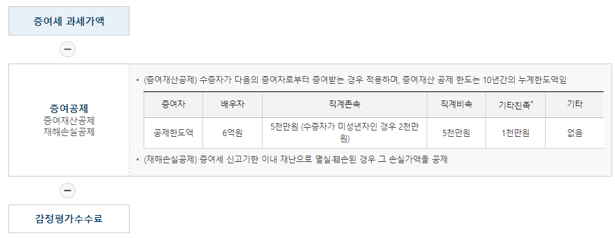 증여세 계산