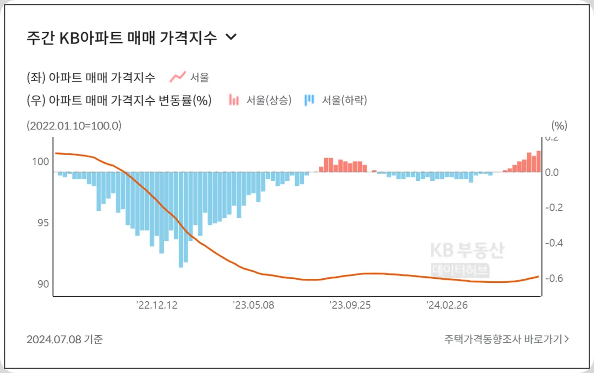 서울-아파트-매매-가격지수