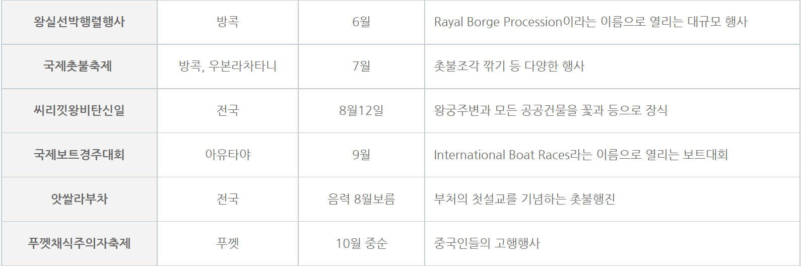 6월 - 7월 - 8월 - 9월 - 10월 태국 축제