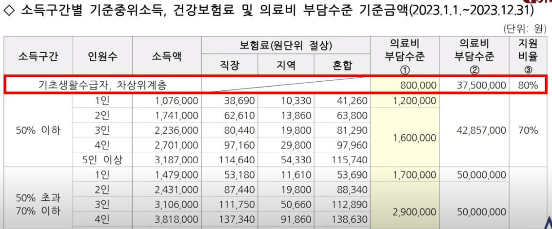 소득구간별 기준중위소득